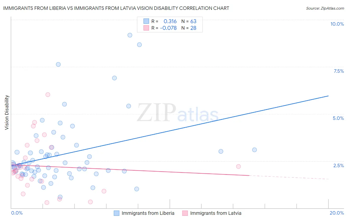 Immigrants from Liberia vs Immigrants from Latvia Vision Disability