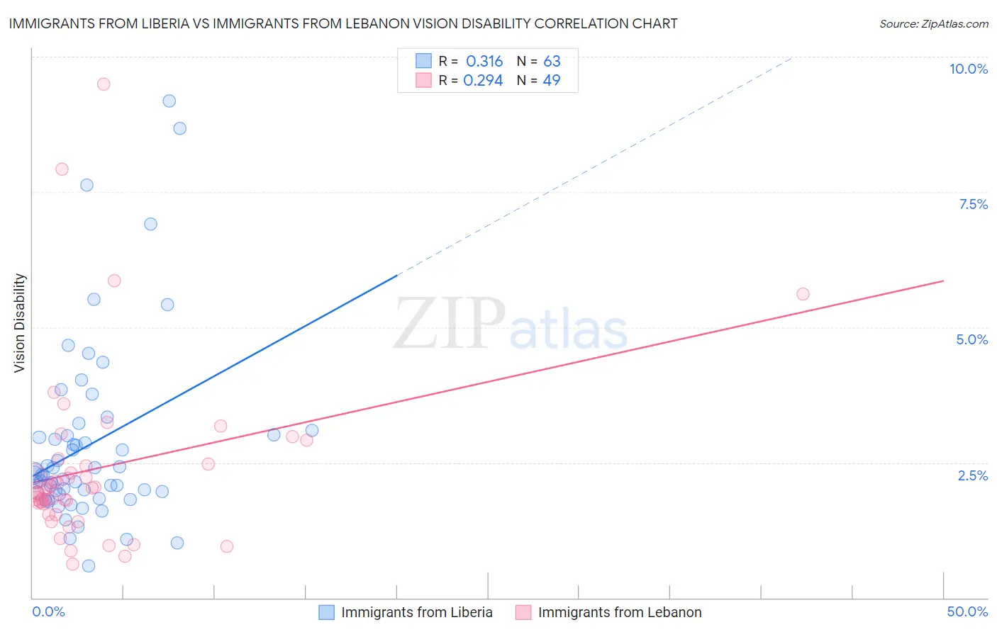 Immigrants from Liberia vs Immigrants from Lebanon Vision Disability