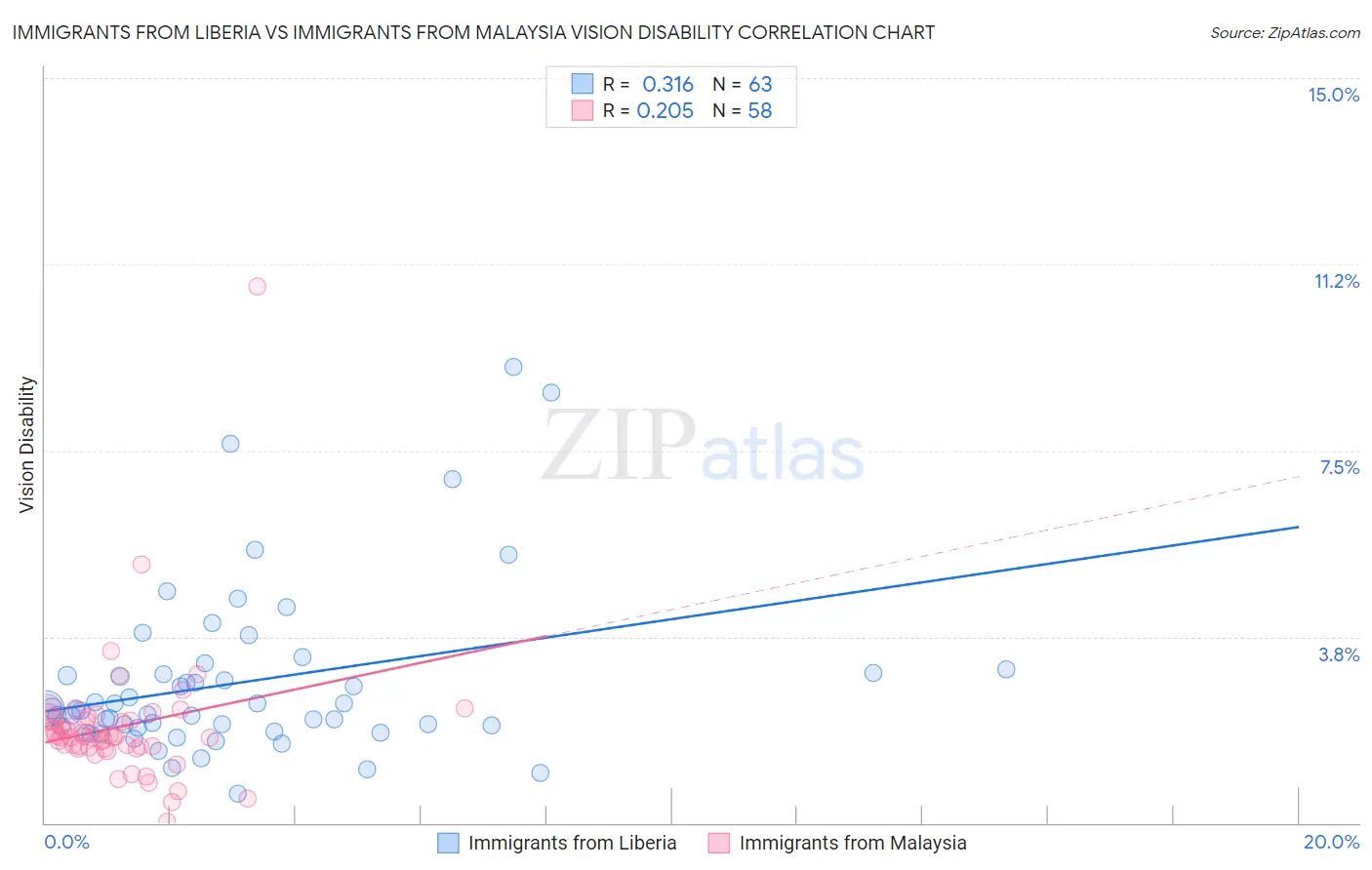 Immigrants from Liberia vs Immigrants from Malaysia Vision Disability