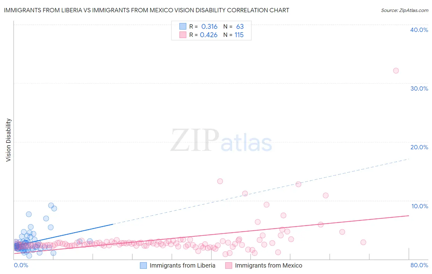 Immigrants from Liberia vs Immigrants from Mexico Vision Disability