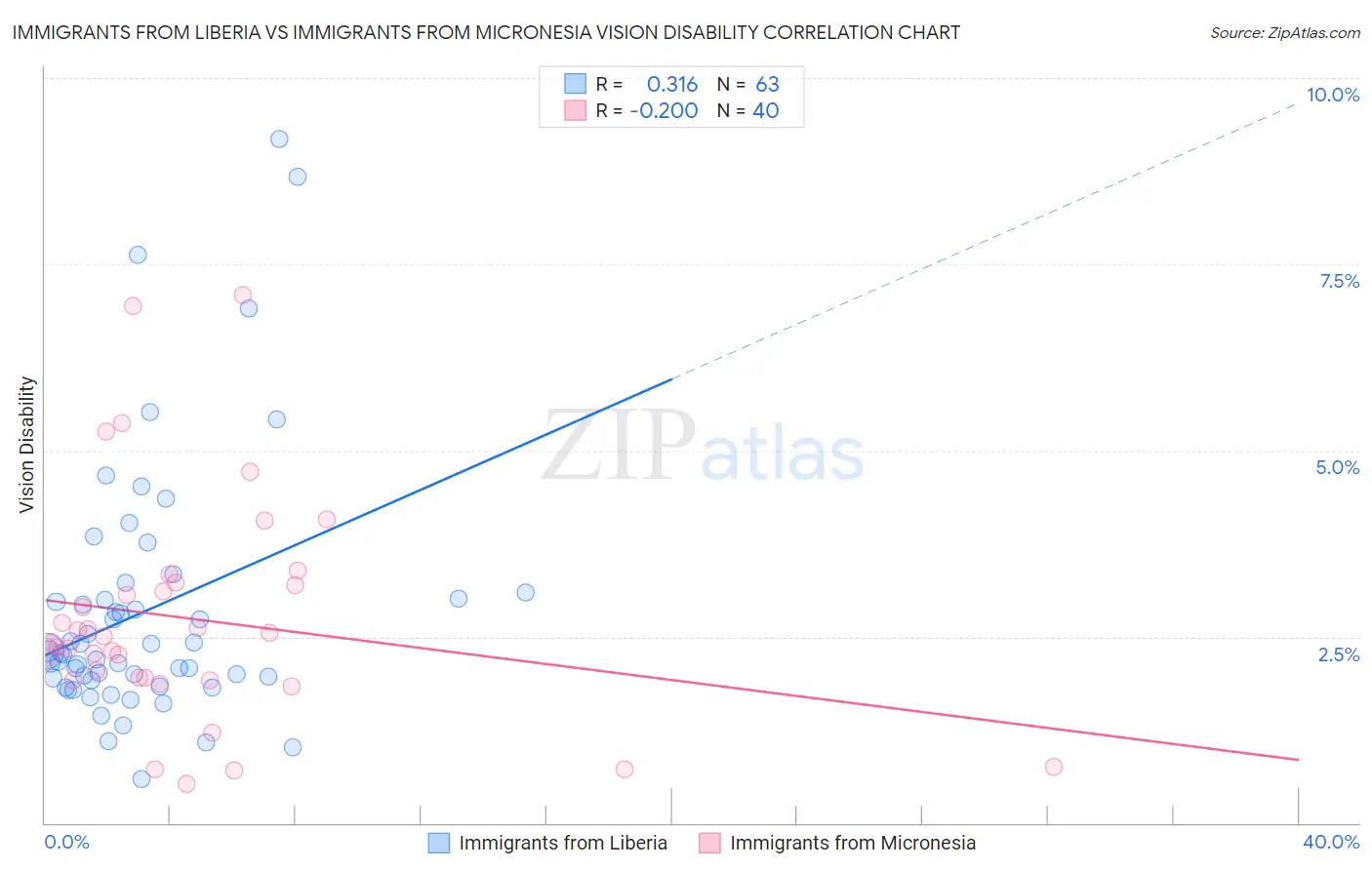 Immigrants from Liberia vs Immigrants from Micronesia Vision Disability