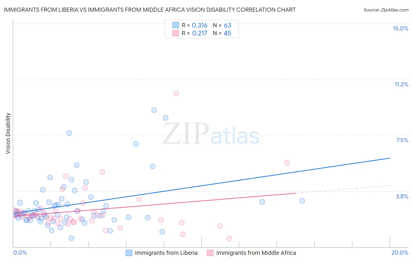 Immigrants from Liberia vs Immigrants from Middle Africa Vision Disability