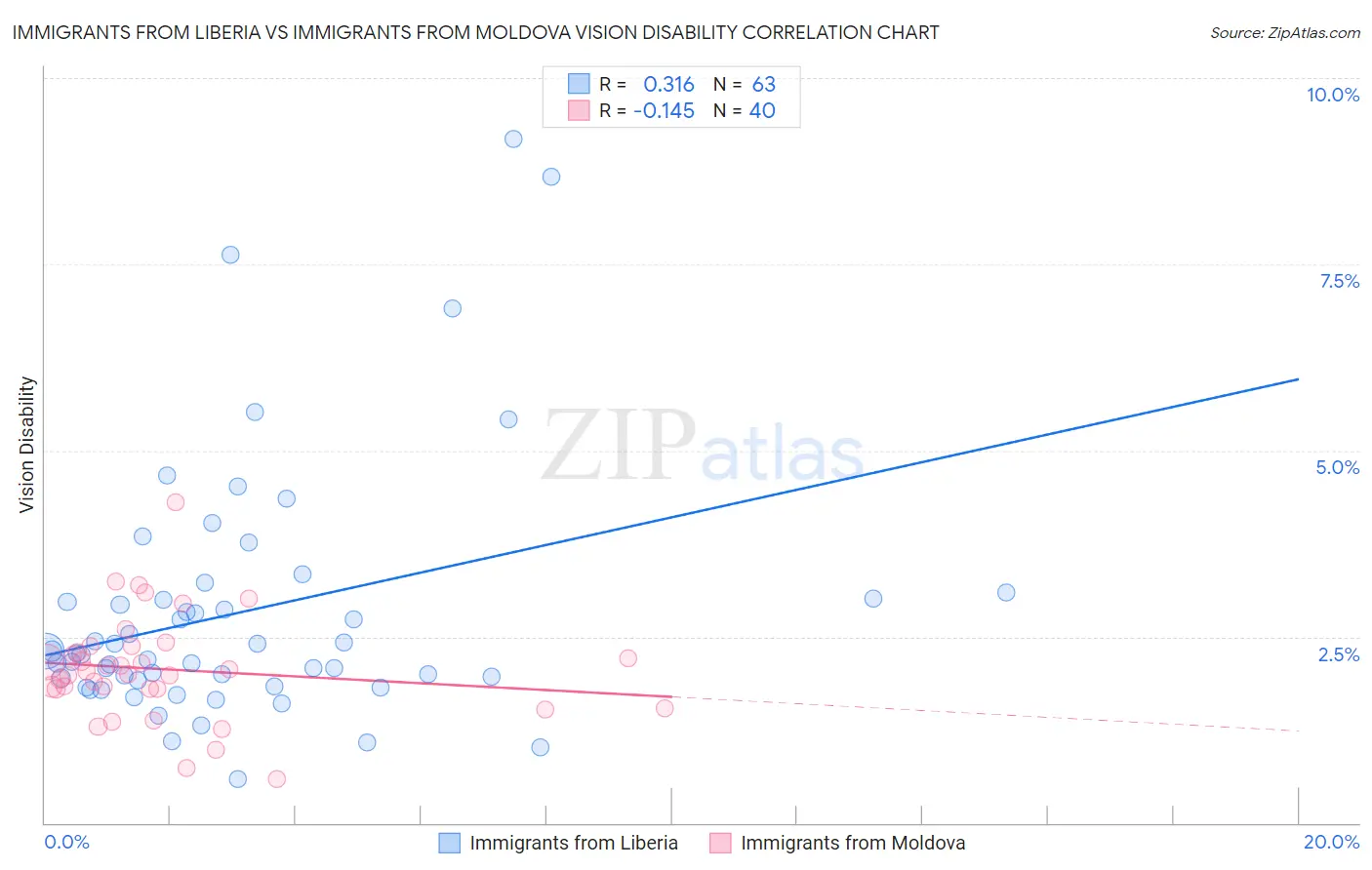 Immigrants from Liberia vs Immigrants from Moldova Vision Disability