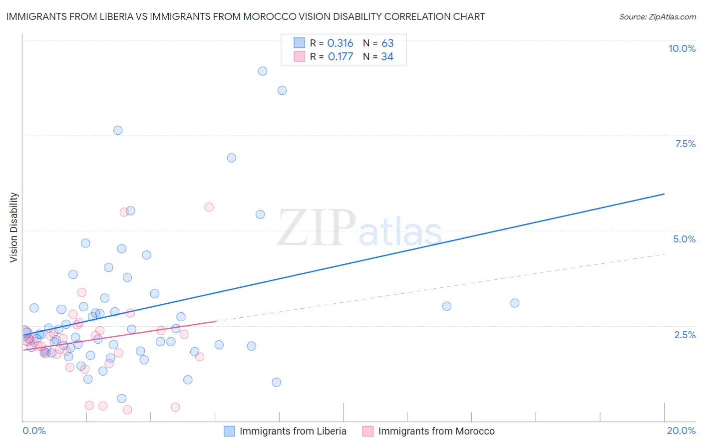 Immigrants from Liberia vs Immigrants from Morocco Vision Disability