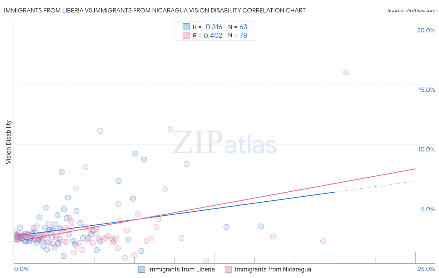 Immigrants from Liberia vs Immigrants from Nicaragua Vision Disability