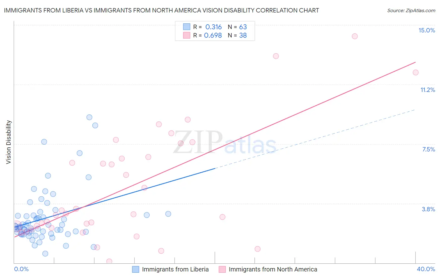 Immigrants from Liberia vs Immigrants from North America Vision Disability