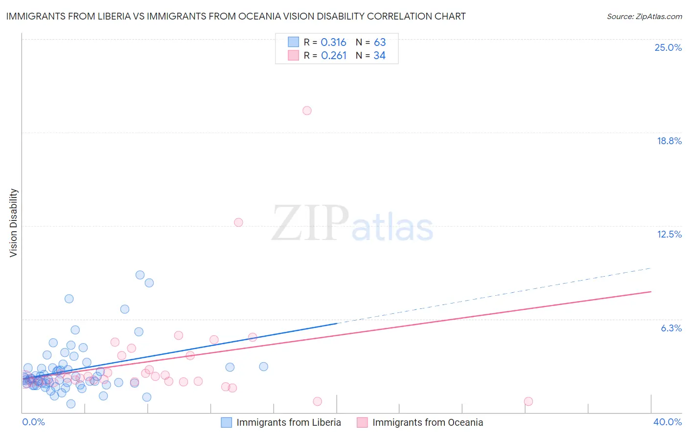 Immigrants from Liberia vs Immigrants from Oceania Vision Disability