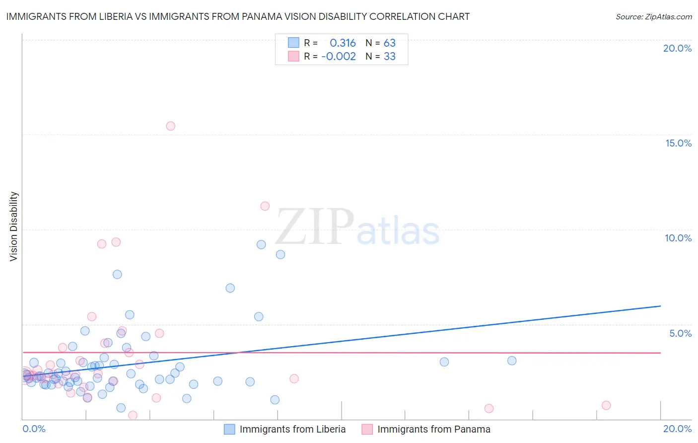 Immigrants from Liberia vs Immigrants from Panama Vision Disability
