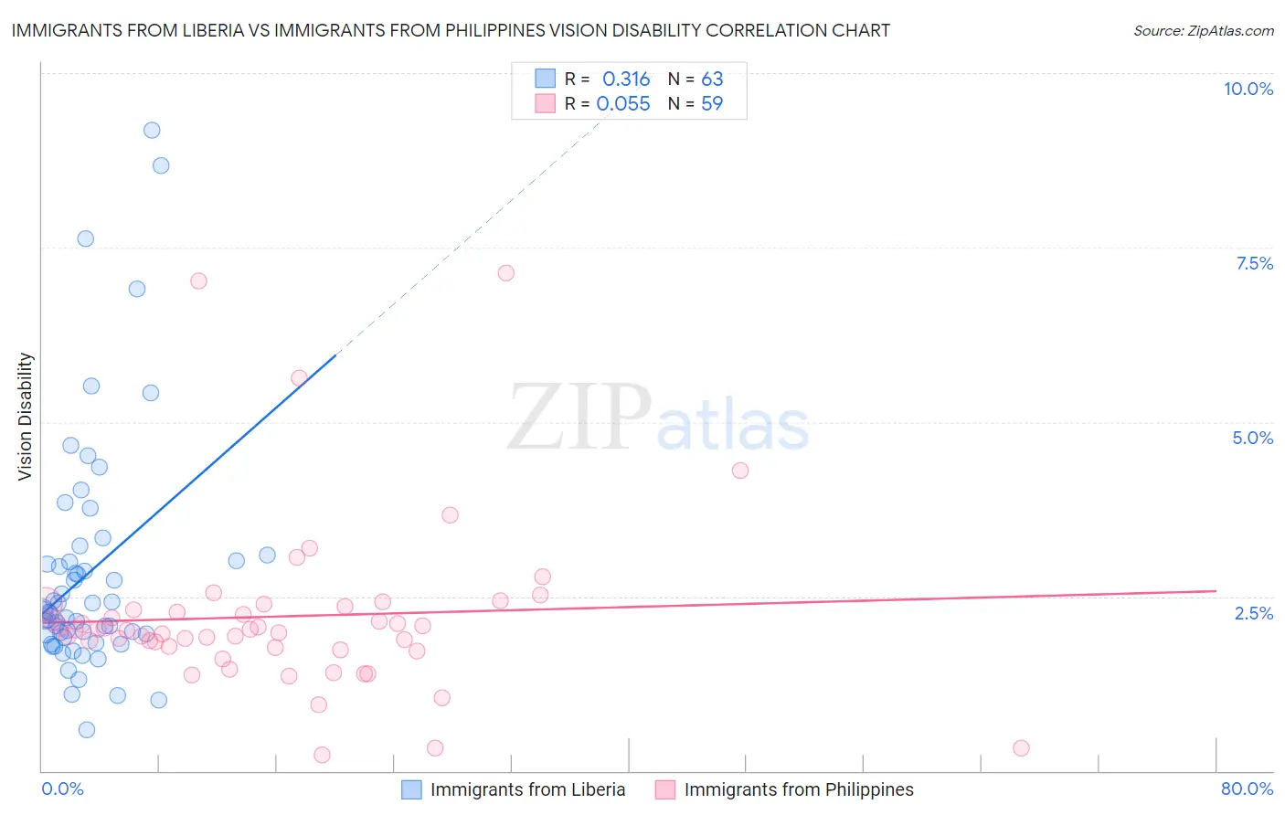 Immigrants from Liberia vs Immigrants from Philippines Vision Disability