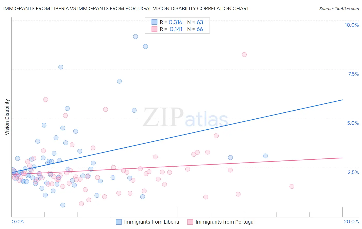Immigrants from Liberia vs Immigrants from Portugal Vision Disability