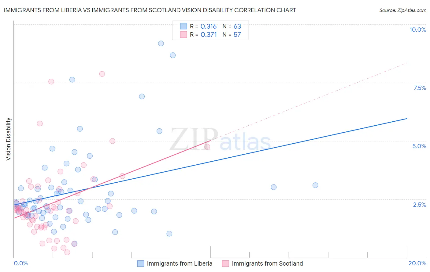 Immigrants from Liberia vs Immigrants from Scotland Vision Disability