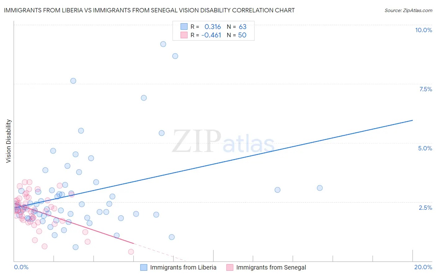Immigrants from Liberia vs Immigrants from Senegal Vision Disability