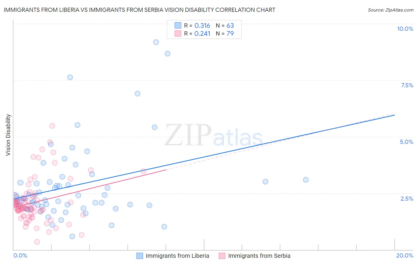 Immigrants from Liberia vs Immigrants from Serbia Vision Disability