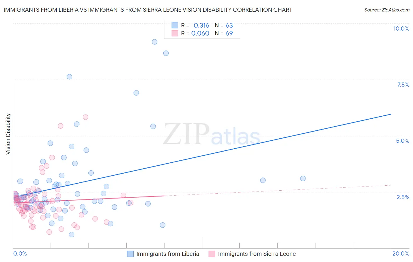 Immigrants from Liberia vs Immigrants from Sierra Leone Vision Disability