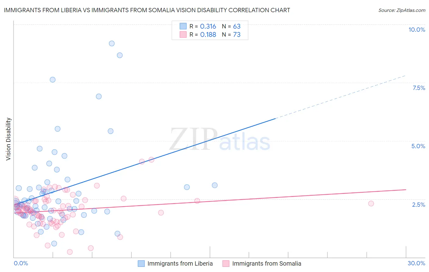 Immigrants from Liberia vs Immigrants from Somalia Vision Disability