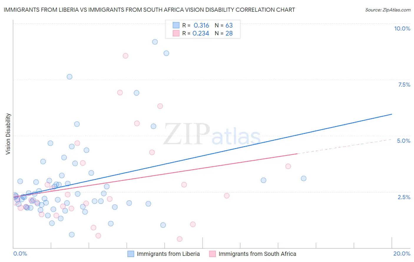 Immigrants from Liberia vs Immigrants from South Africa Vision Disability