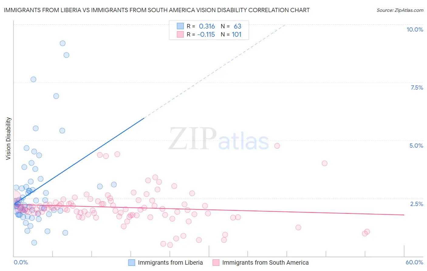 Immigrants from Liberia vs Immigrants from South America Vision Disability