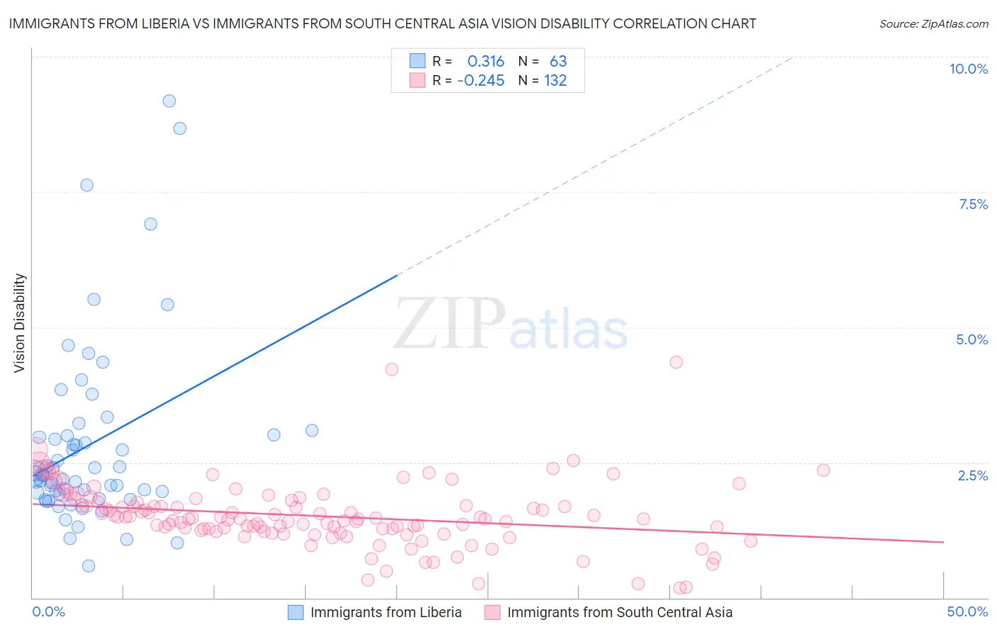 Immigrants from Liberia vs Immigrants from South Central Asia Vision Disability