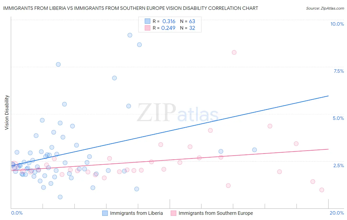 Immigrants from Liberia vs Immigrants from Southern Europe Vision Disability