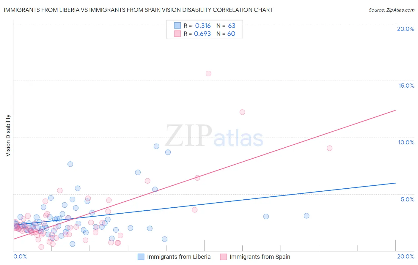 Immigrants from Liberia vs Immigrants from Spain Vision Disability