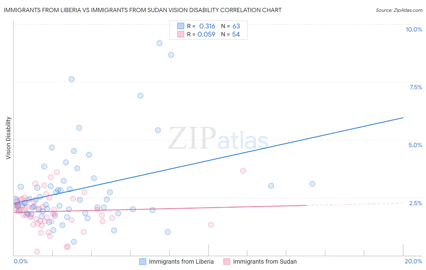 Immigrants from Liberia vs Immigrants from Sudan Vision Disability