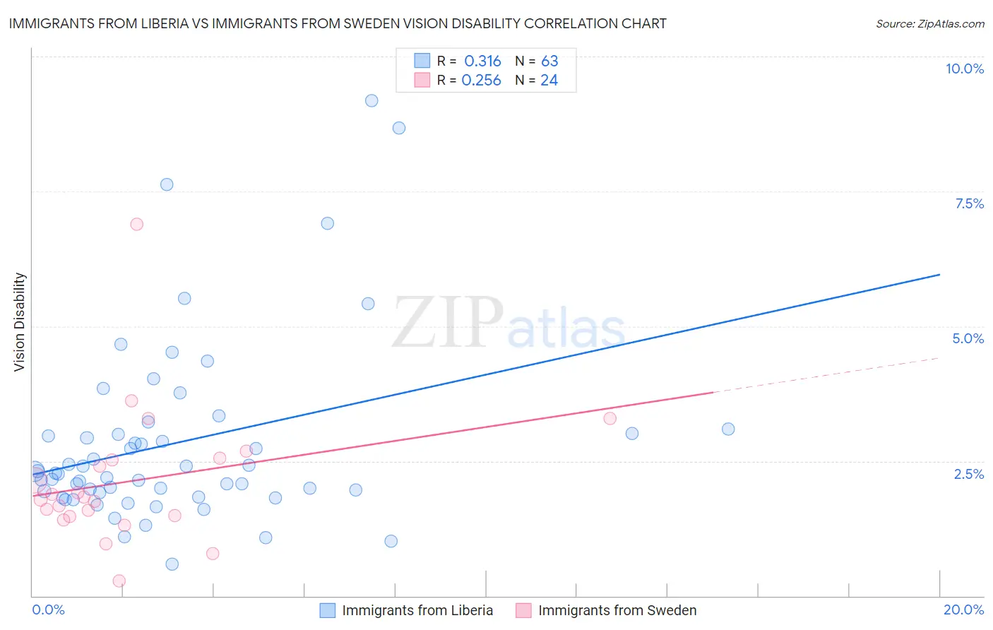 Immigrants from Liberia vs Immigrants from Sweden Vision Disability