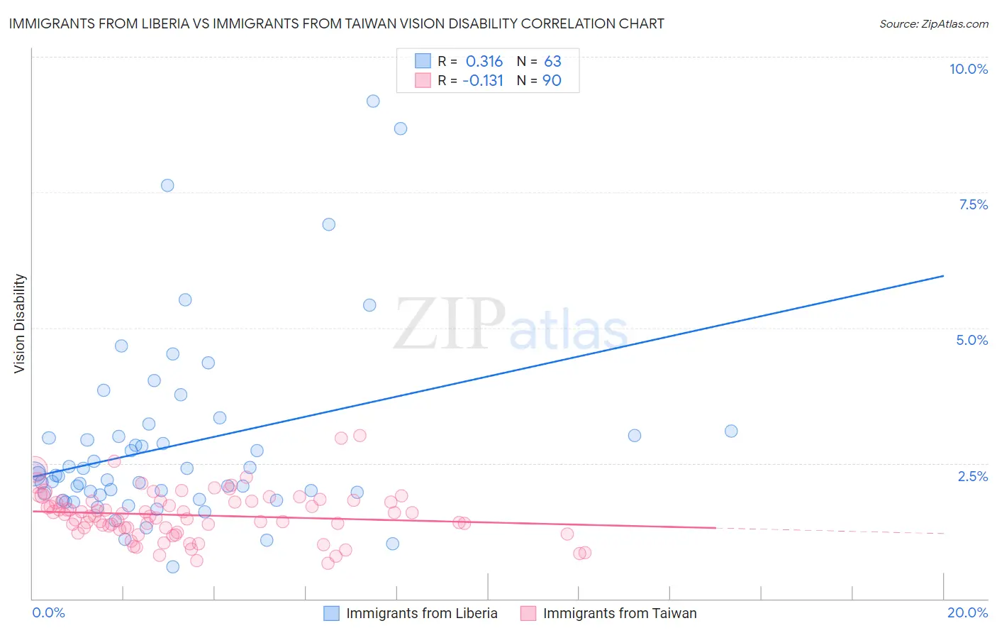 Immigrants from Liberia vs Immigrants from Taiwan Vision Disability