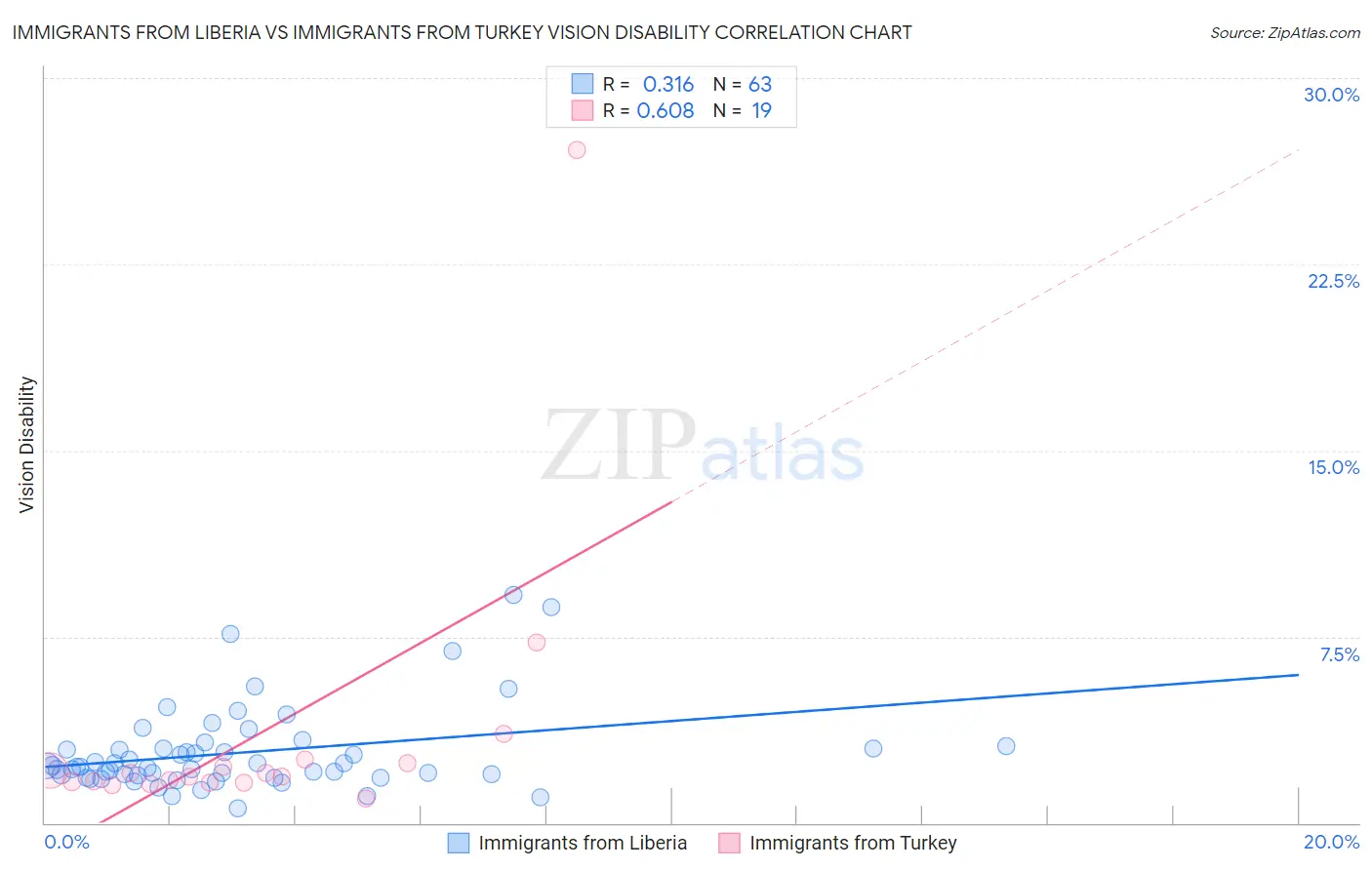 Immigrants from Liberia vs Immigrants from Turkey Vision Disability