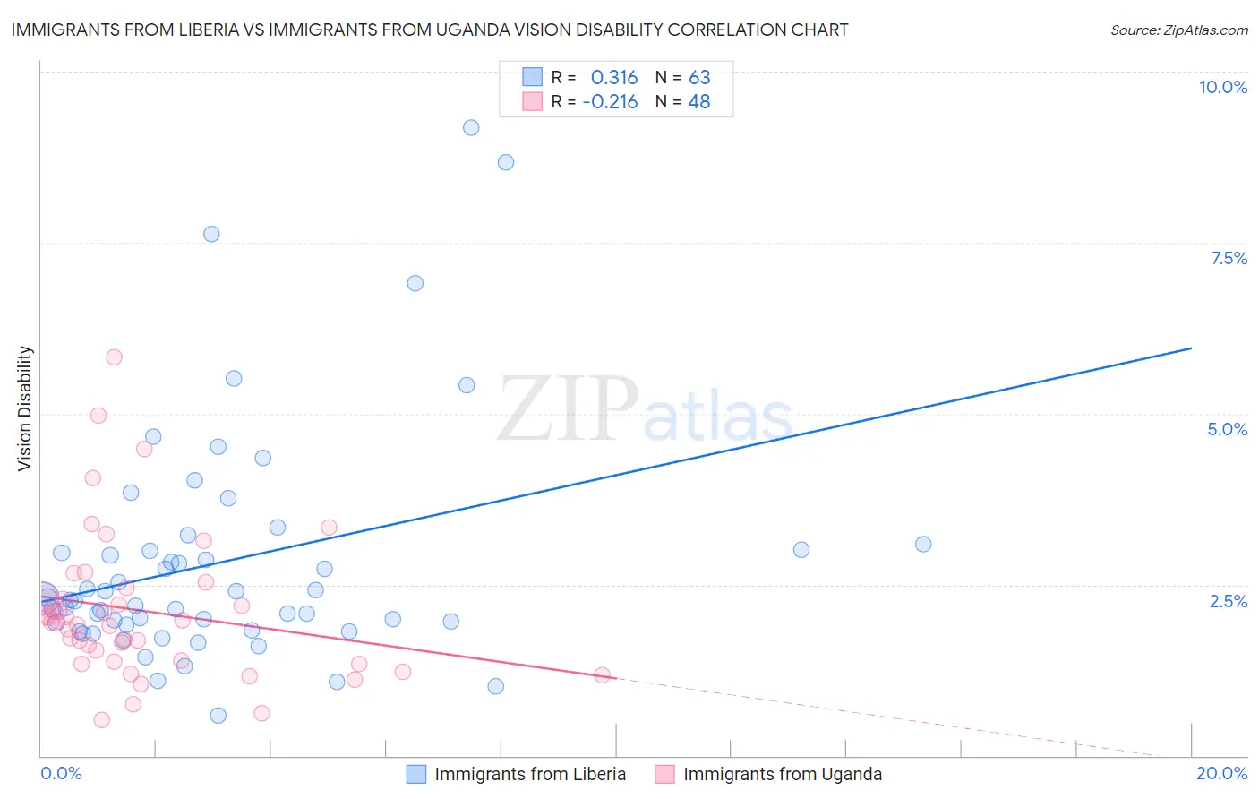 Immigrants from Liberia vs Immigrants from Uganda Vision Disability