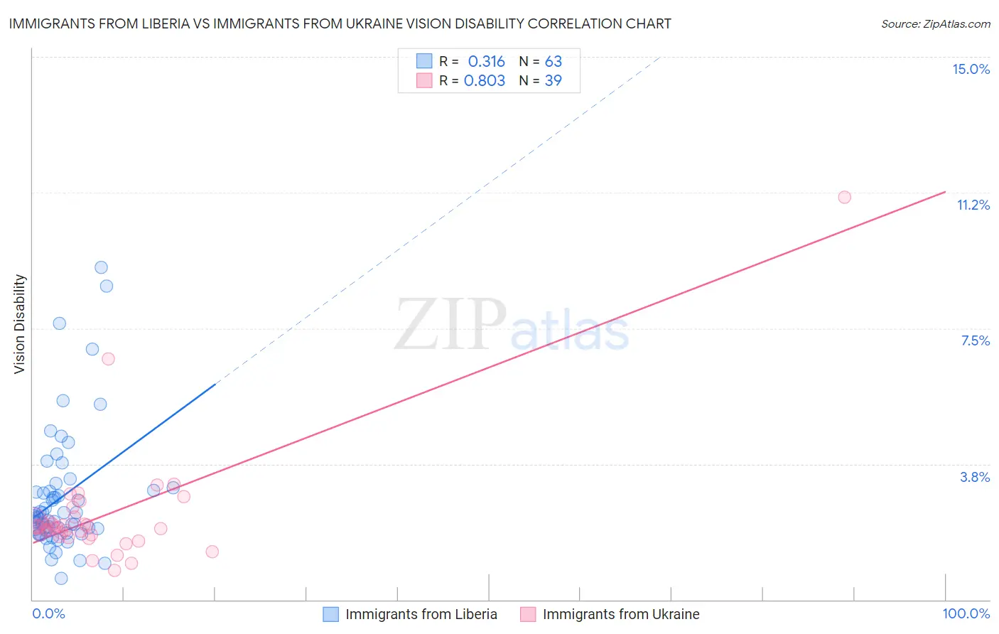 Immigrants from Liberia vs Immigrants from Ukraine Vision Disability