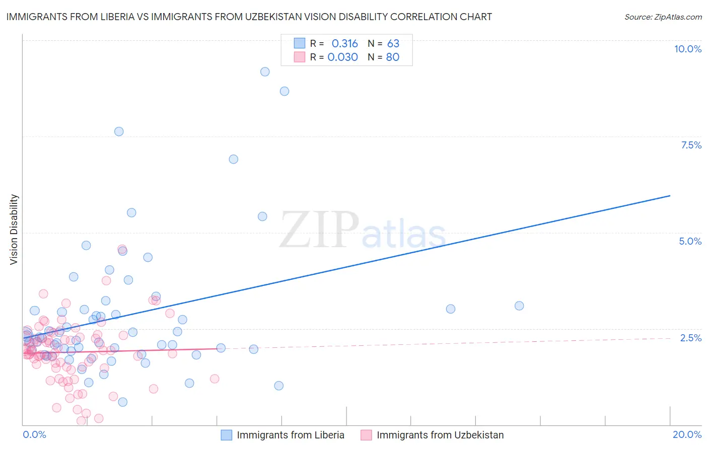 Immigrants from Liberia vs Immigrants from Uzbekistan Vision Disability