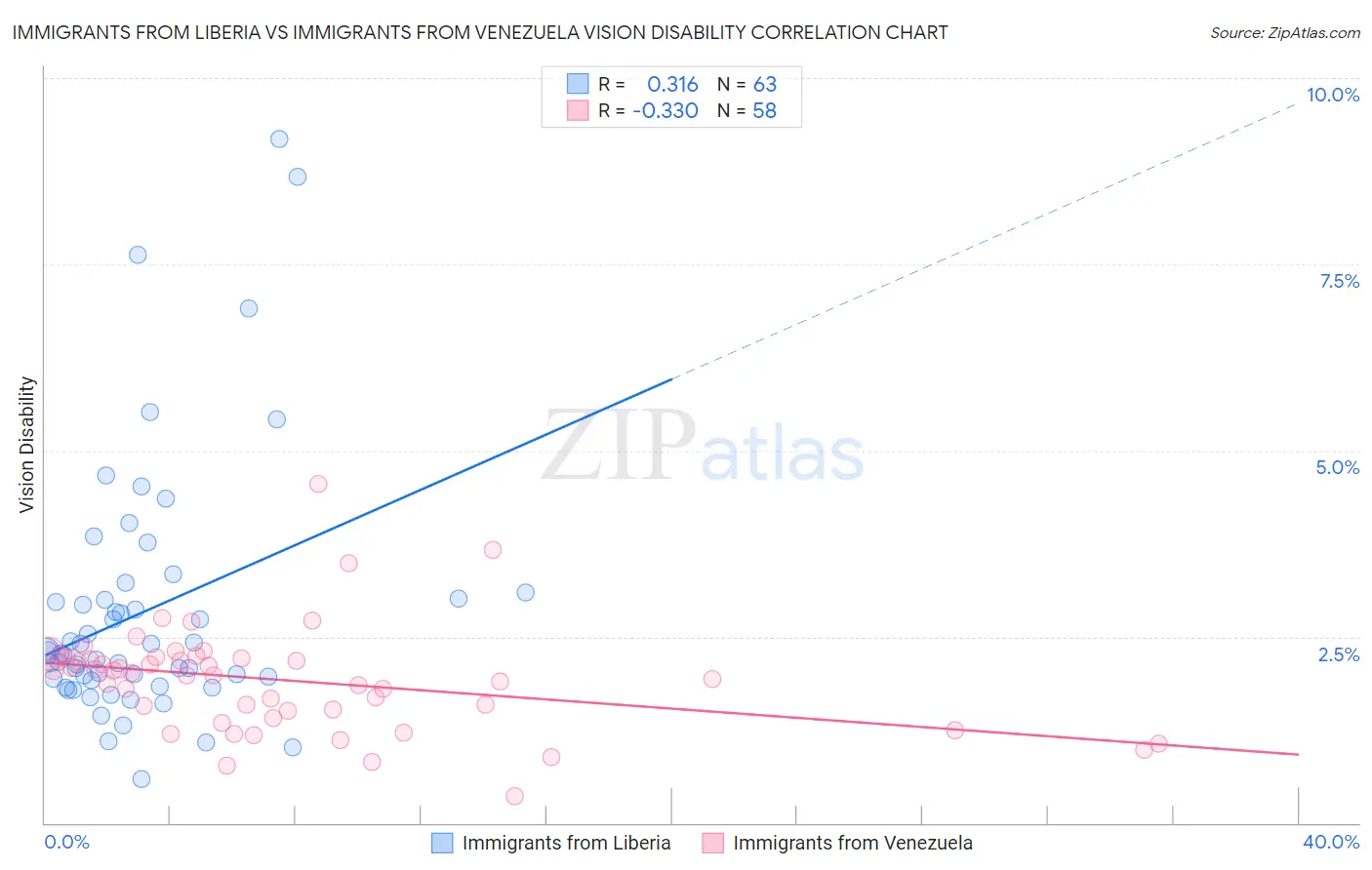 Immigrants from Liberia vs Immigrants from Venezuela Vision Disability