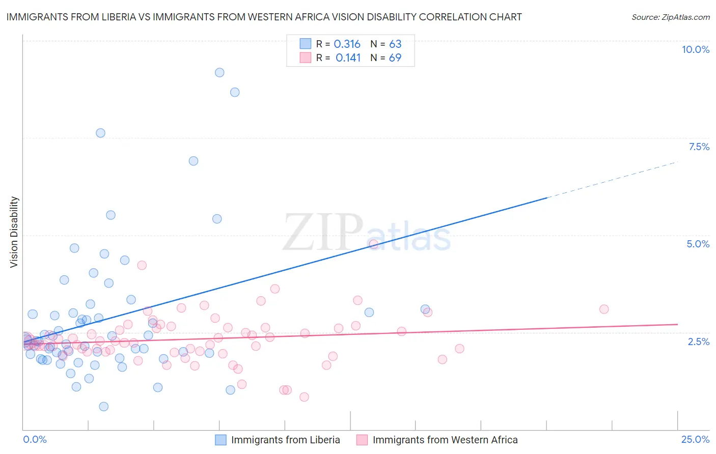 Immigrants from Liberia vs Immigrants from Western Africa Vision Disability