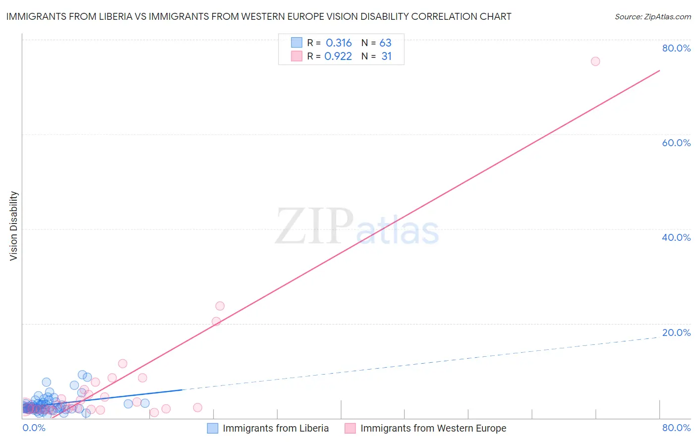 Immigrants from Liberia vs Immigrants from Western Europe Vision Disability