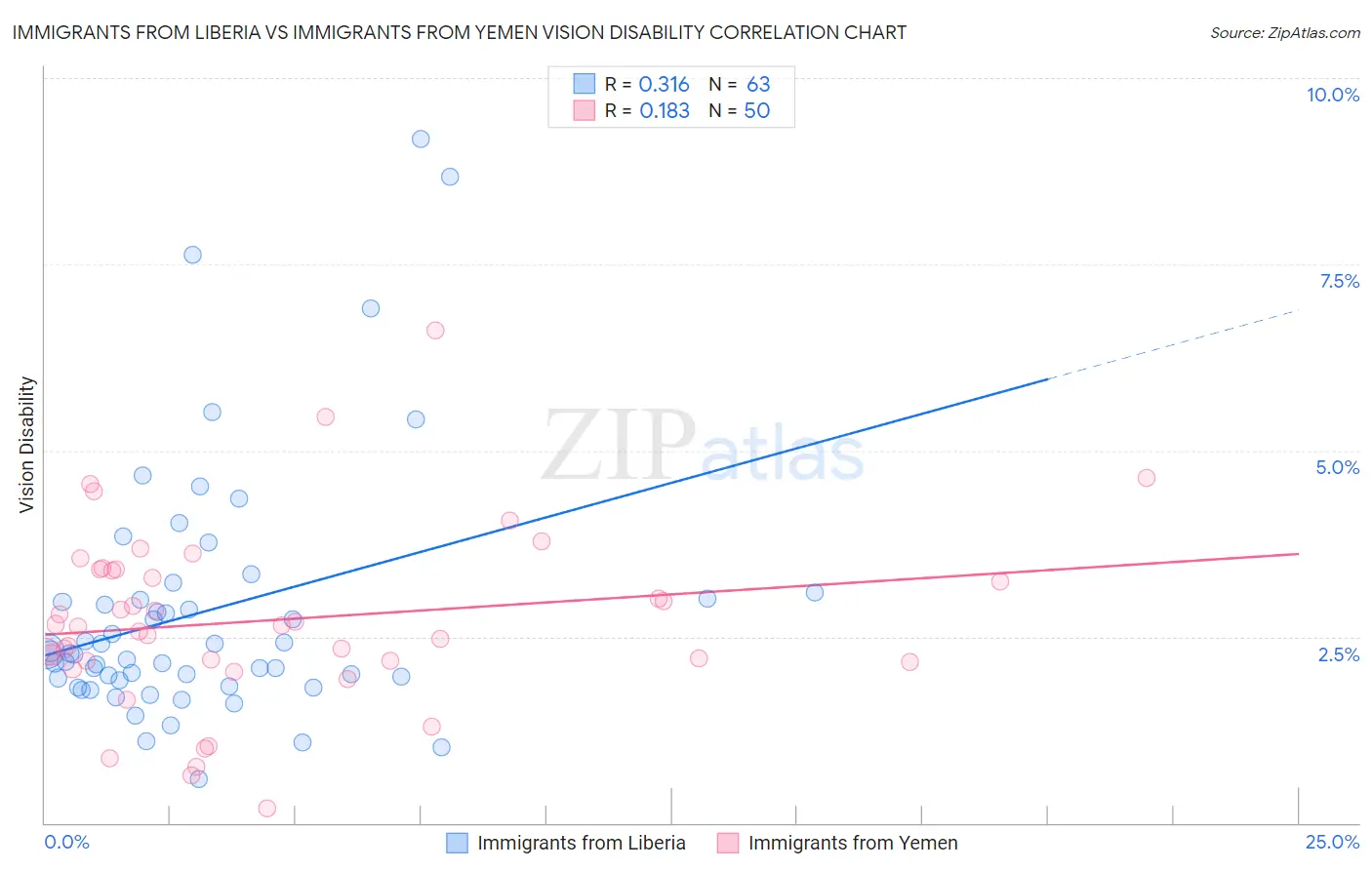 Immigrants from Liberia vs Immigrants from Yemen Vision Disability