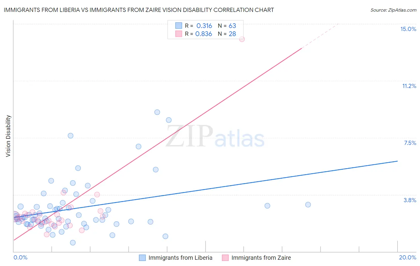 Immigrants from Liberia vs Immigrants from Zaire Vision Disability