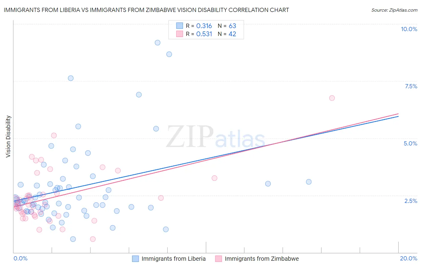 Immigrants from Liberia vs Immigrants from Zimbabwe Vision Disability