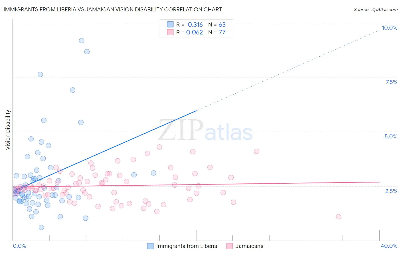 Immigrants from Liberia vs Jamaican Vision Disability