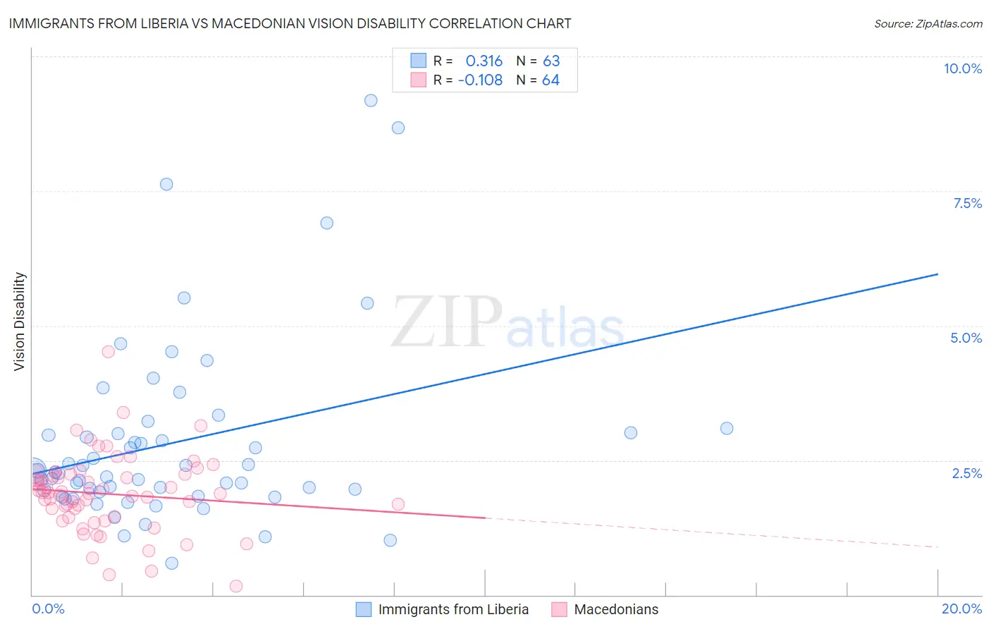 Immigrants from Liberia vs Macedonian Vision Disability