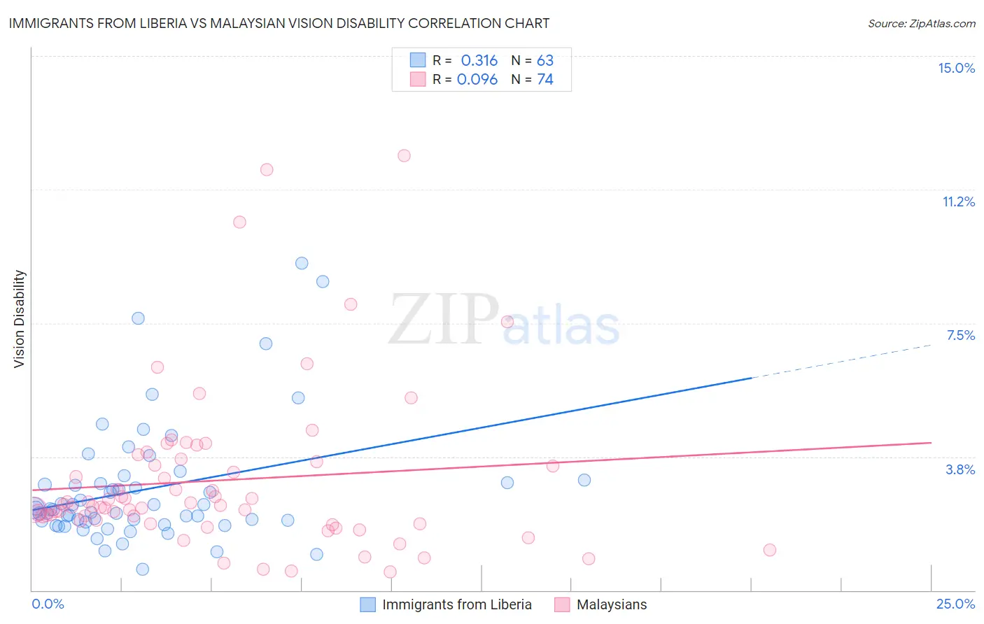 Immigrants from Liberia vs Malaysian Vision Disability