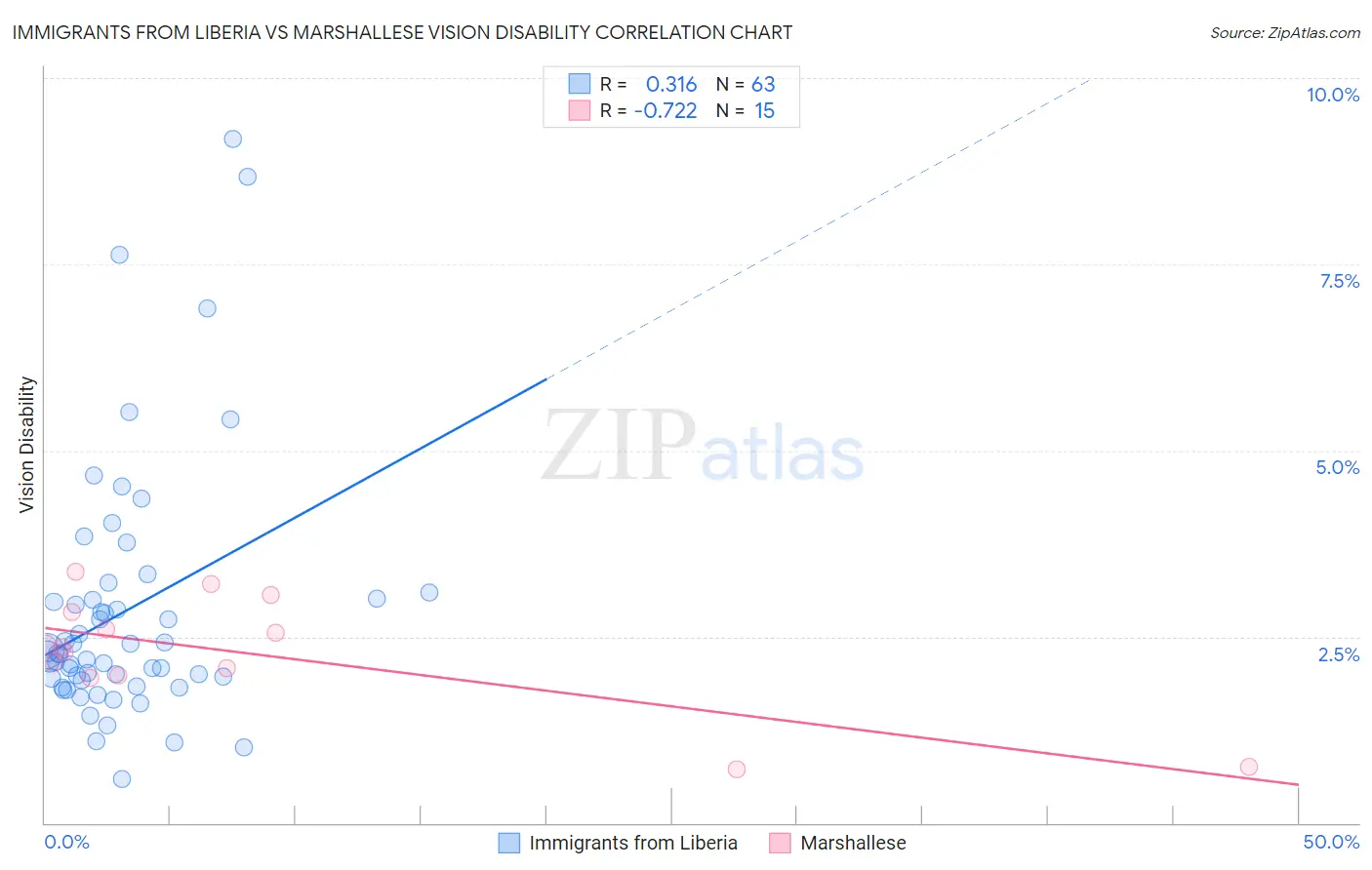 Immigrants from Liberia vs Marshallese Vision Disability