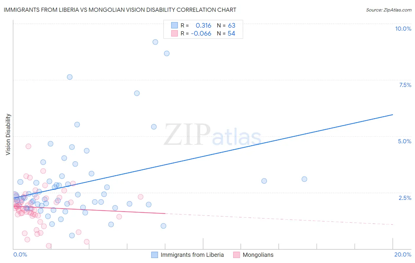 Immigrants from Liberia vs Mongolian Vision Disability