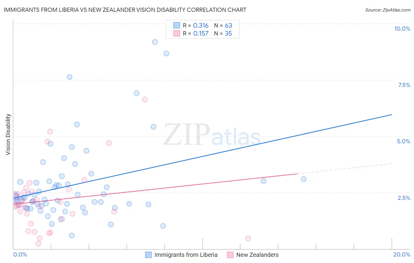 Immigrants from Liberia vs New Zealander Vision Disability