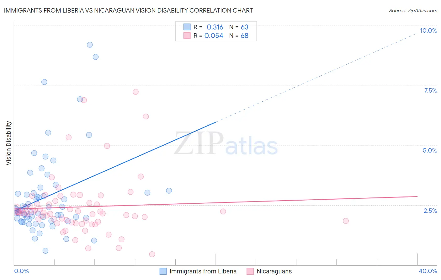 Immigrants from Liberia vs Nicaraguan Vision Disability