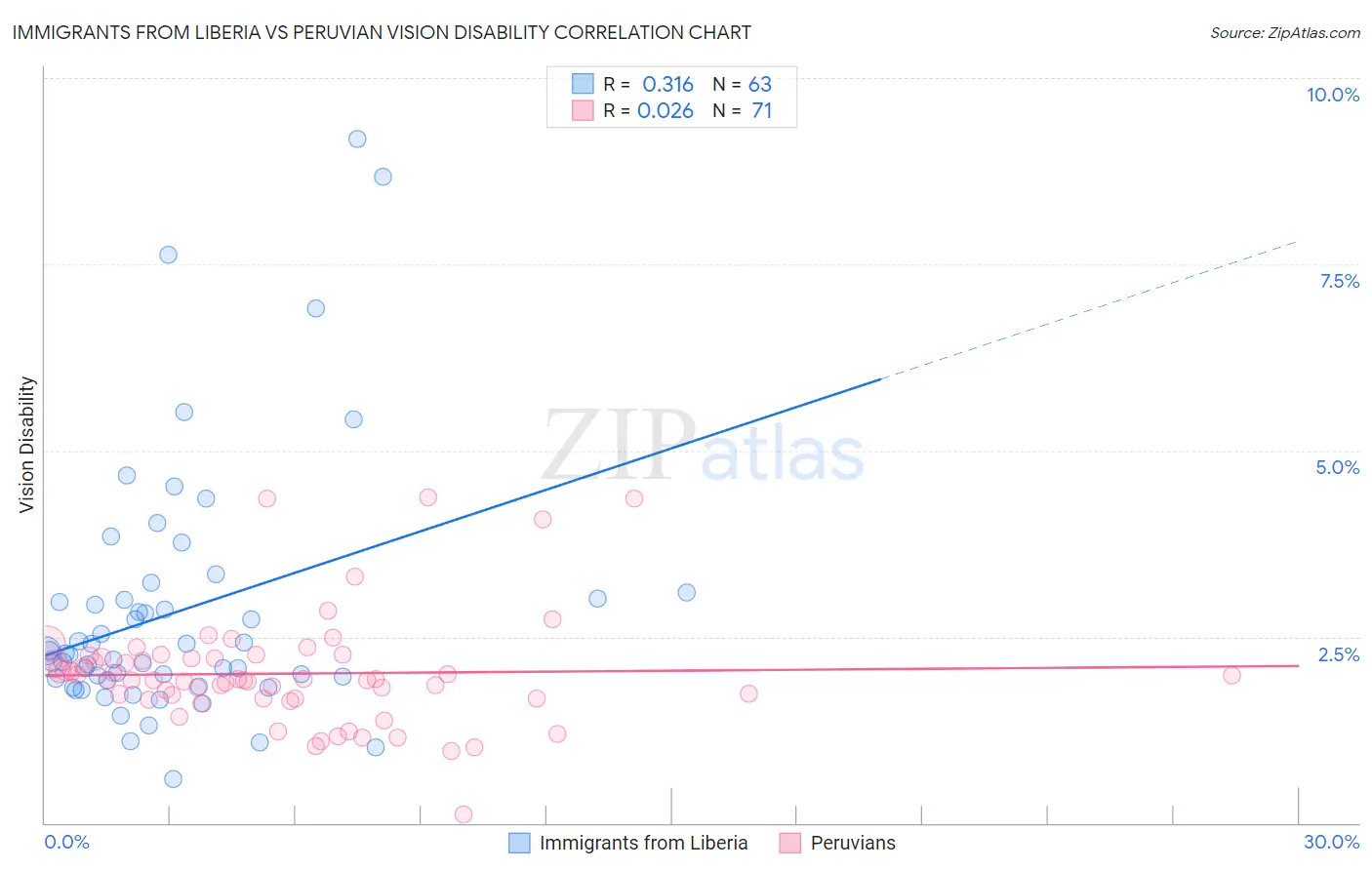 Immigrants from Liberia vs Peruvian Vision Disability