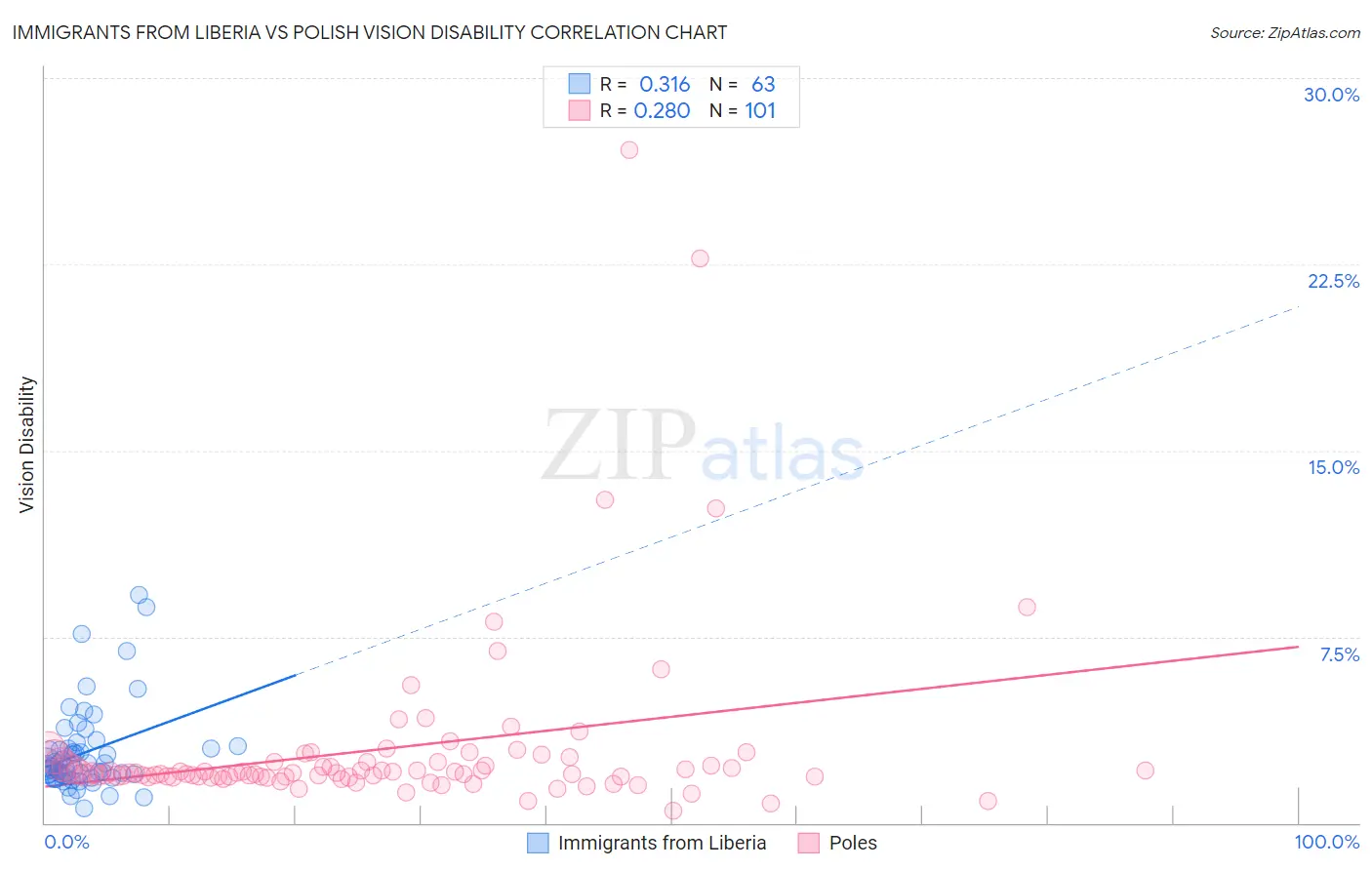 Immigrants from Liberia vs Polish Vision Disability