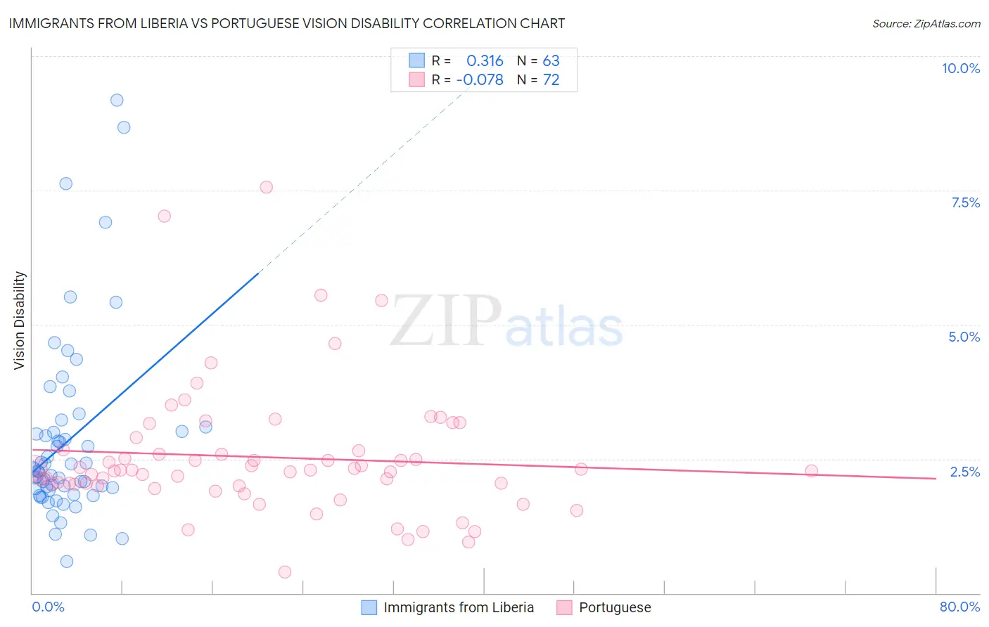 Immigrants from Liberia vs Portuguese Vision Disability