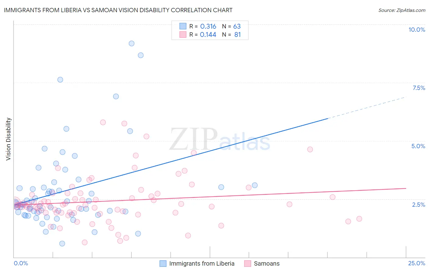 Immigrants from Liberia vs Samoan Vision Disability