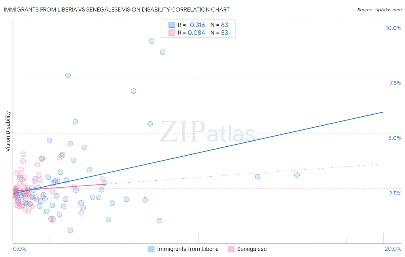 Immigrants from Liberia vs Senegalese Vision Disability