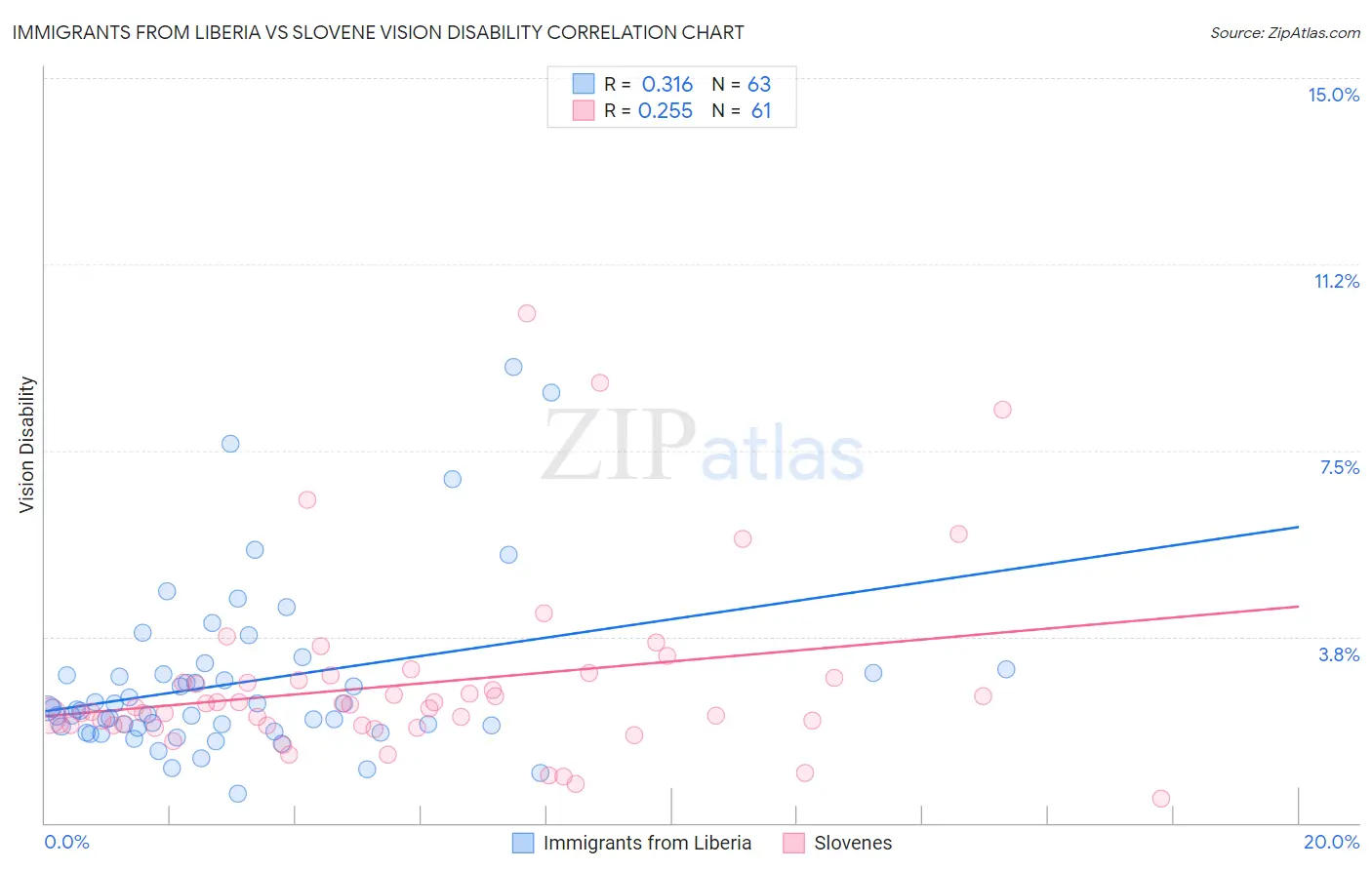 Immigrants from Liberia vs Slovene Vision Disability